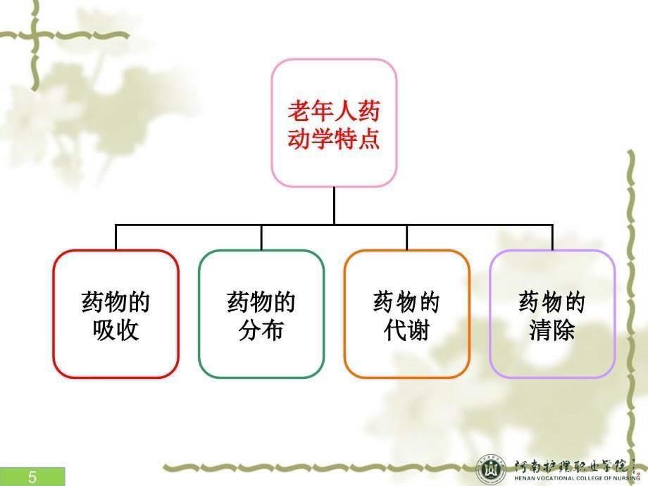 老年人安全用药与护理（2） ppt课件_第5页