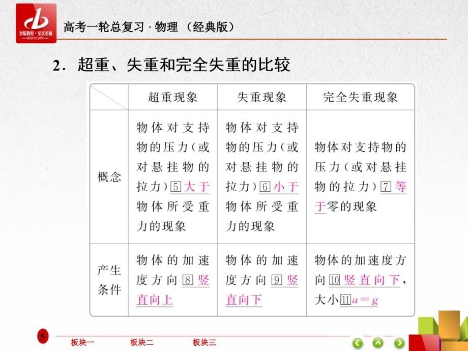 2019届高考一轮复习物理（经典版）课件：第3章　牛顿运动定律3-3 _第5页