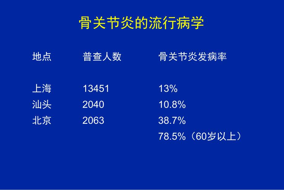 骨关节炎的药物治疗进展ppt课件_第4页