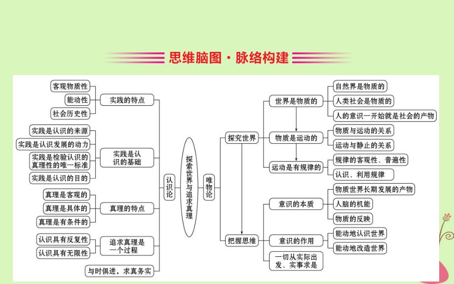 2019届高考政治一轮复习 第二单元 探索世界与追求真理阶段总结课件 新人教版必修4_第2页