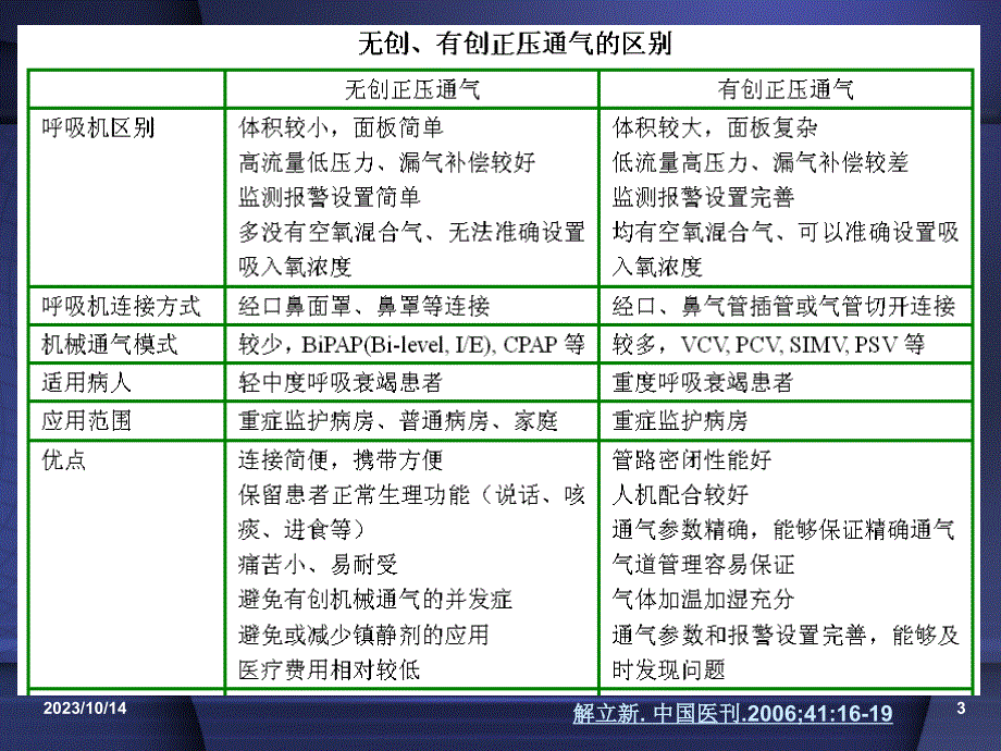 正确认识无创正压通气在治疗呼吸衰竭中的地位ppt课件_第3页