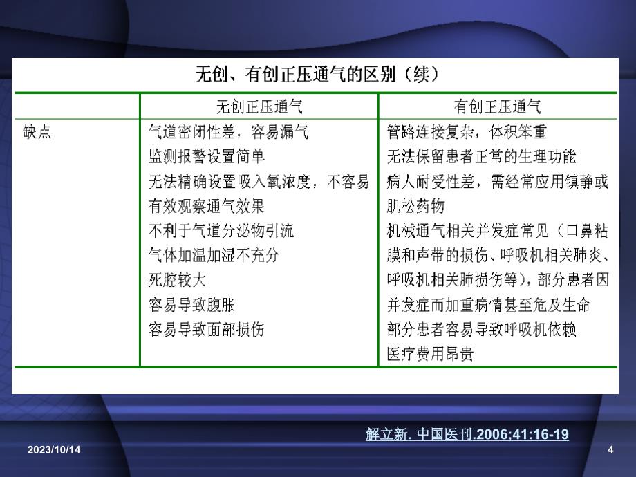 正确认识无创正压通气在治疗呼吸衰竭中的地位ppt课件_第4页