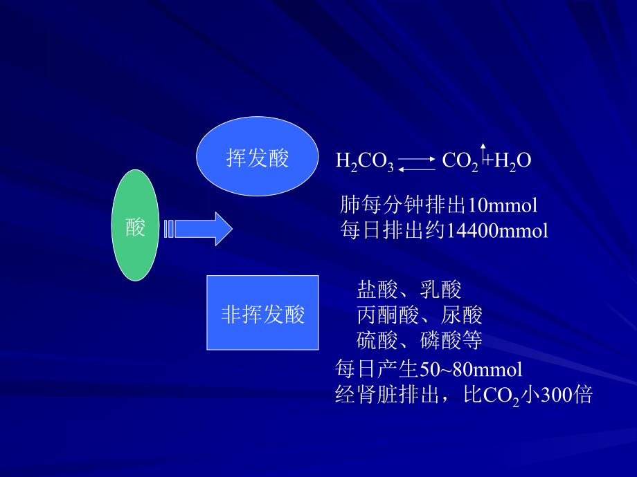 血气分析在临床的应用ppt课件_第3页