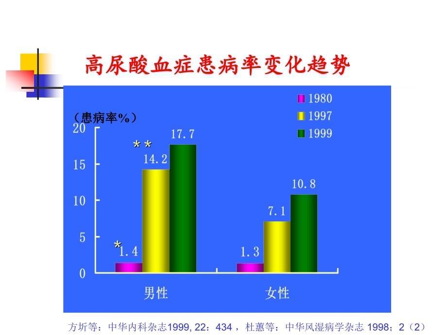 心血管疾病合并无症状高尿酸血症hua诊治建议ppt课件_第5页