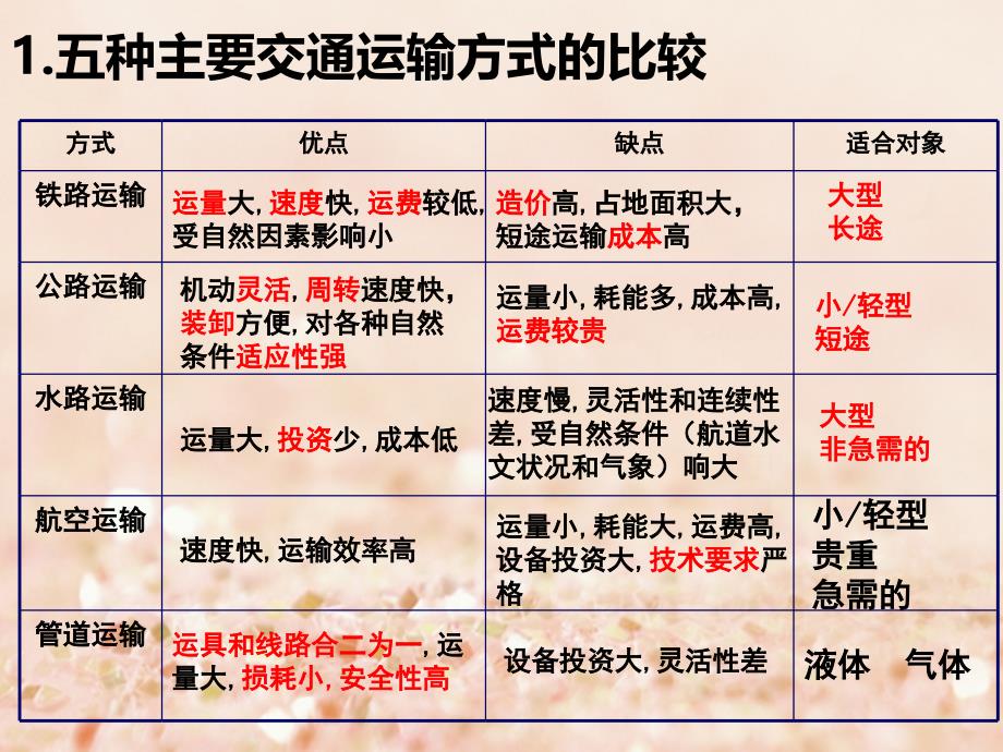 湖北省黄石市高中地理 第五章 交通运输布局及其影响 5.1 交通运输方式和布局课件 新人教版必修2_第4页