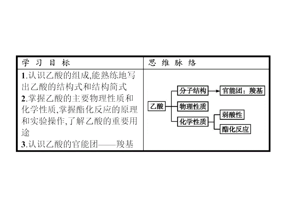 2018年秋高中化学鲁科版必修二精品课件：第3章　重要的有机化合物3.3.2 _第2页