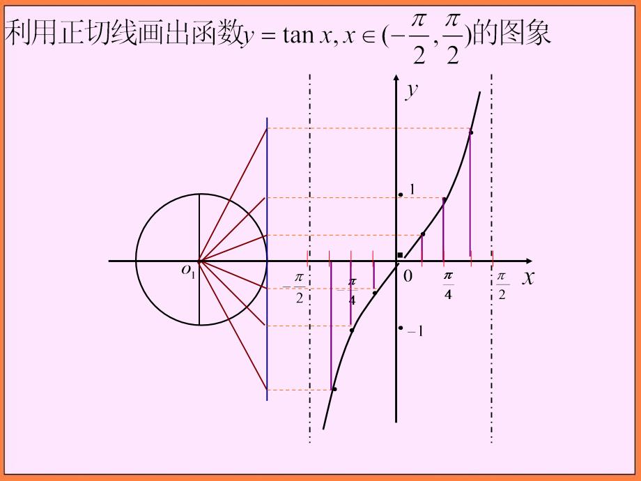 高中数学新课标人教a版必修四新课标第一章三角函数正切函数的性质和图像课件_第4页