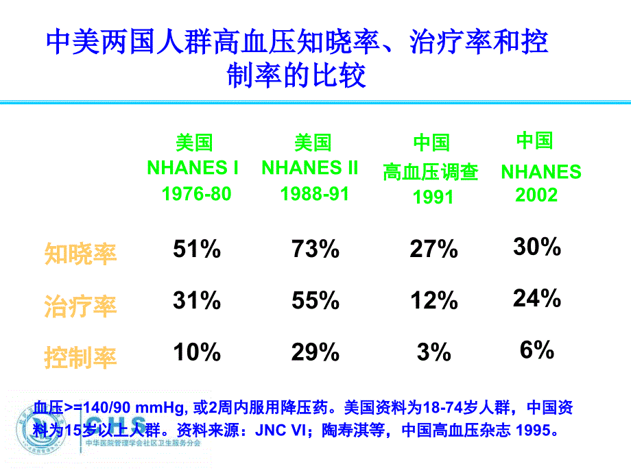 社区高血压及2型糖尿病病例管理规范陈博文_第3页