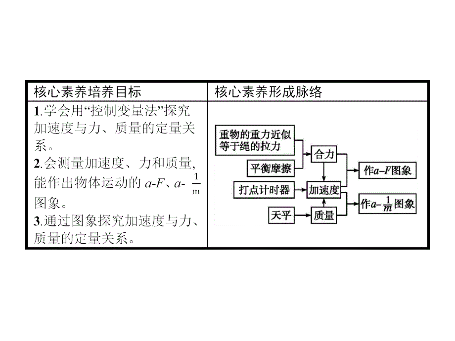 2017-2018学年人教版物理必修一同步课件：第四章 牛顿运动定律4.2 _第2页