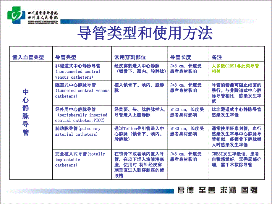 医学课件导管相关血流感染的预防措施_第4页