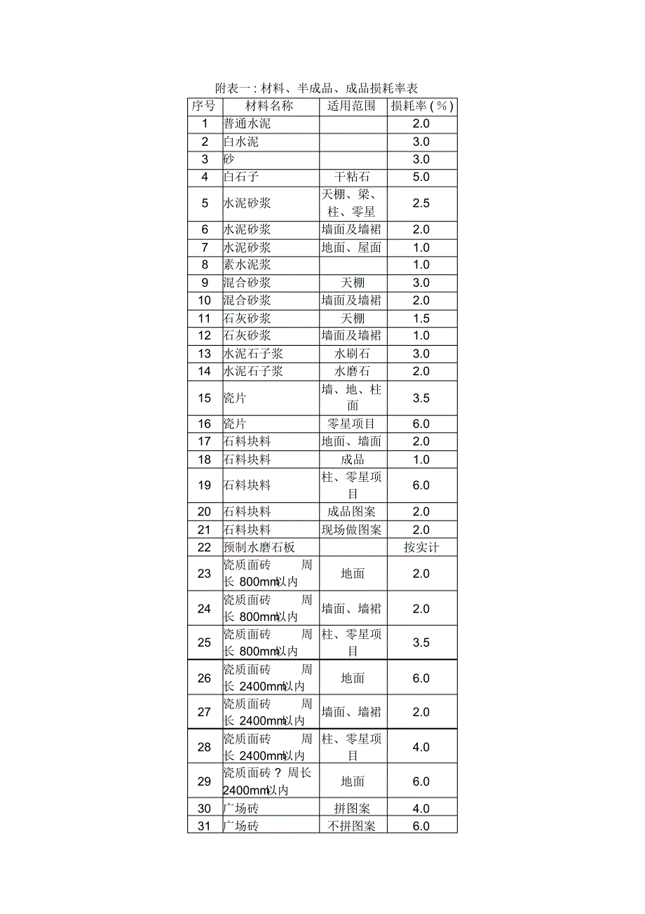 材料、半成品、成品损耗率表_第1页