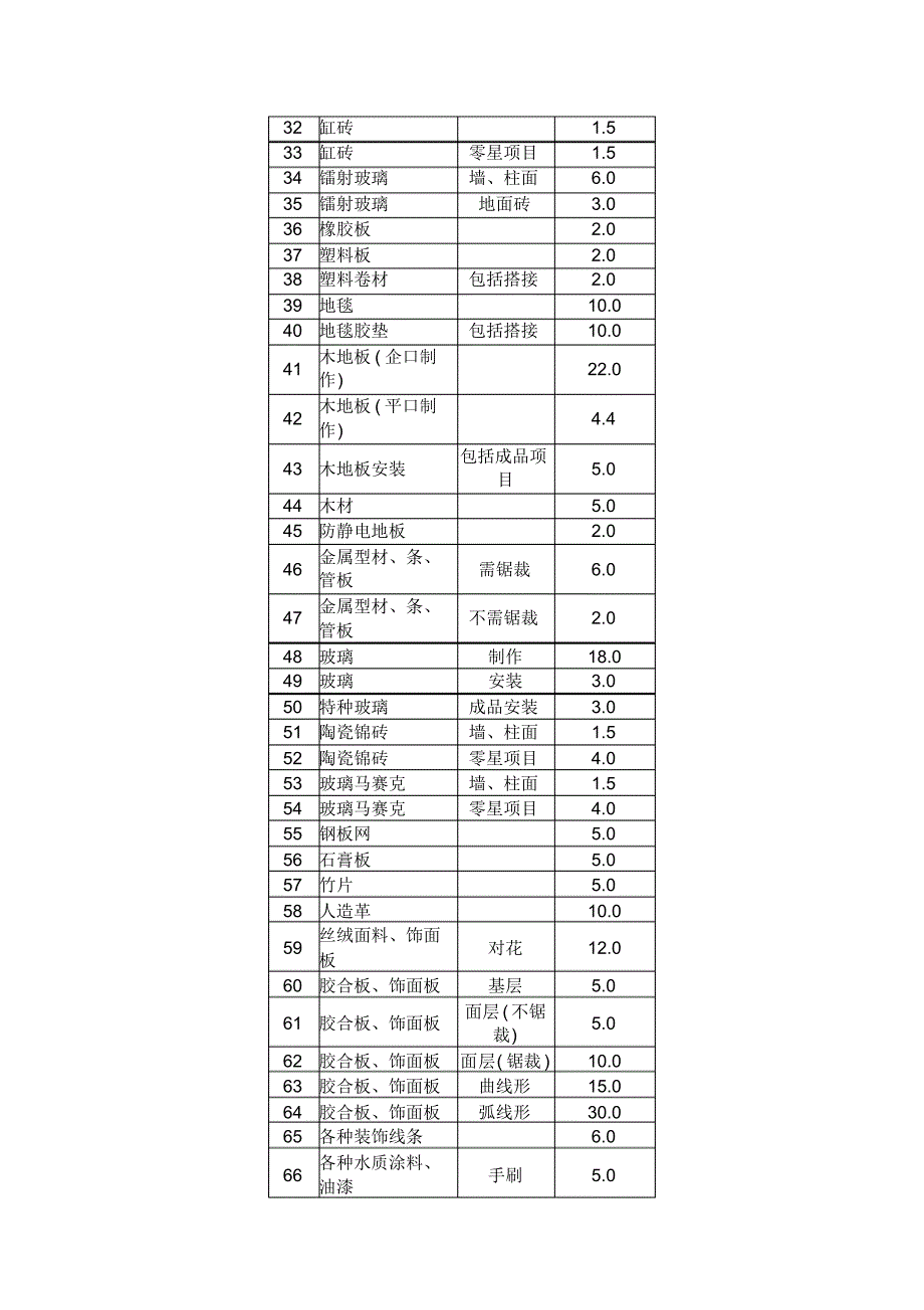 材料、半成品、成品损耗率表_第2页