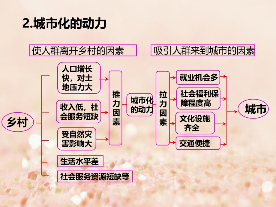 湖北省黄石市高中地理 第二章 城市与城市化 2.3 城市化课件 新人教版必修2_第4页