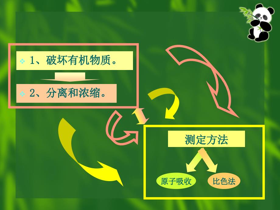 食品中限量元素的测定16039ppt课件_第2页