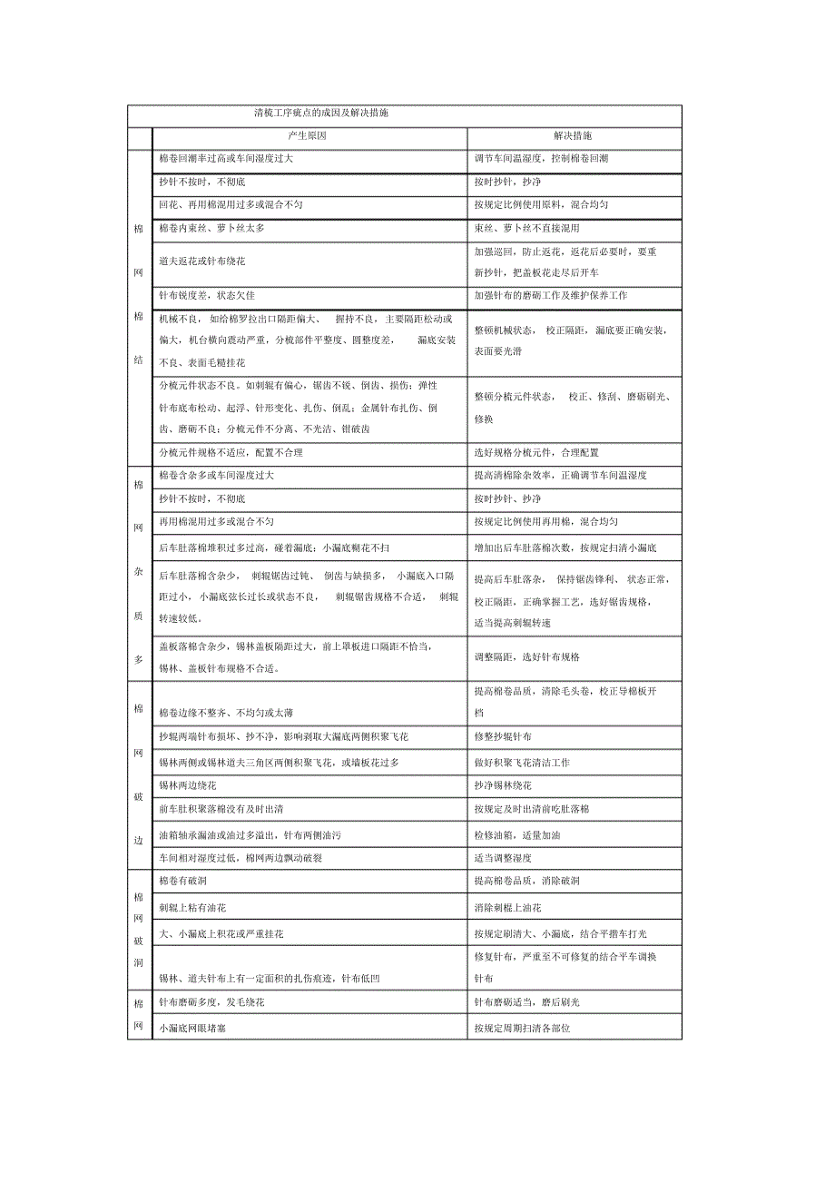 清梳工序疵点的成因及解决措施_第1页