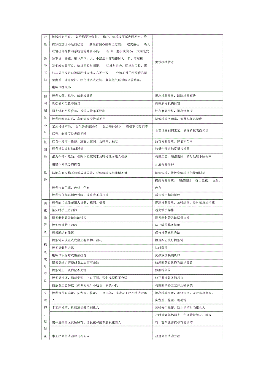 清梳工序疵点的成因及解决措施_第2页