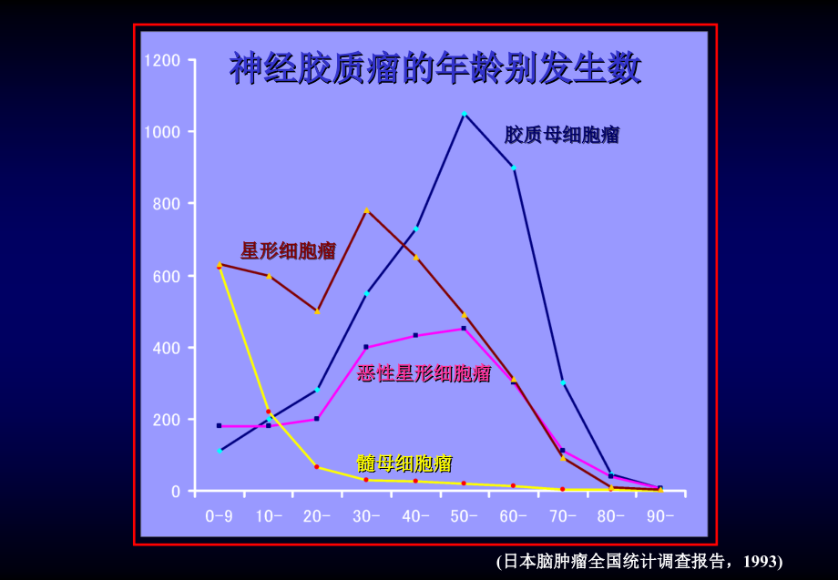 颅内和椎管内肿瘤神经外科教学课件_第3页