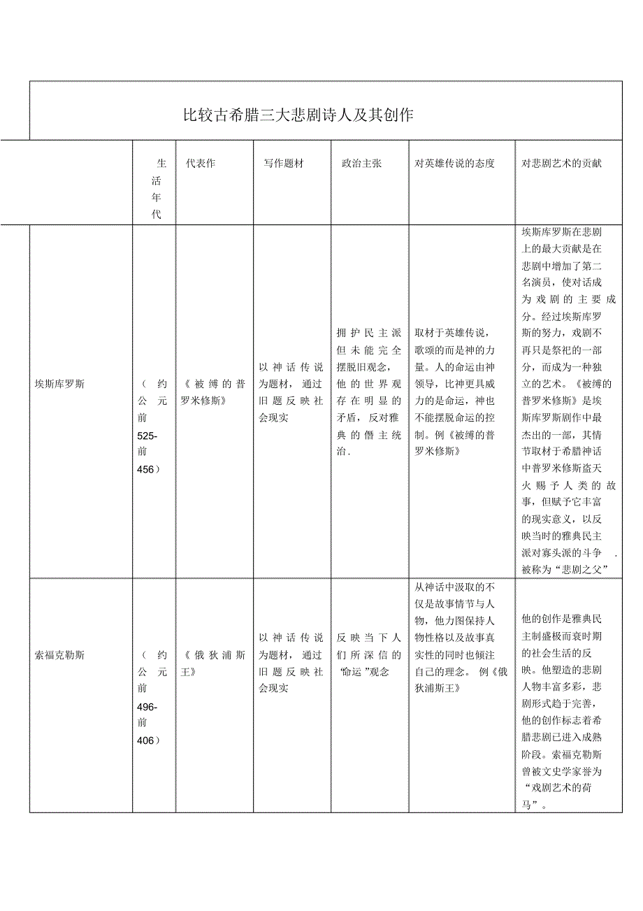 比较古希腊三大诗人及其创作_第1页