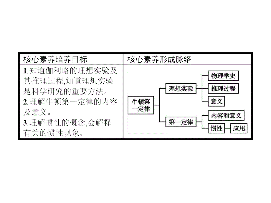 2017-2018学年人教版物理必修一同步课件：第四章 牛顿运动定律4.1 _第2页