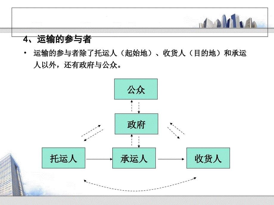 运输与配送管理ppt课件_第5页