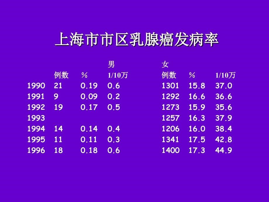 乳腺癌病因流行病学ppt课件_第5页