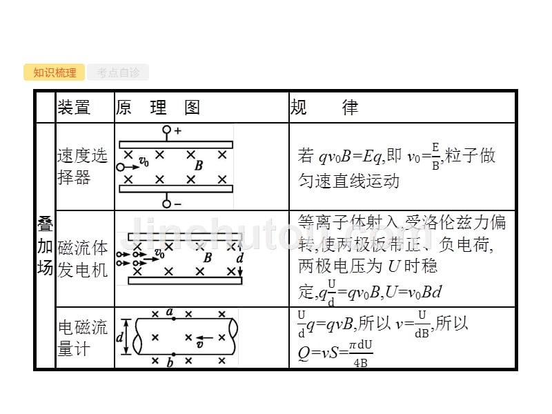 2019届高三物理一轮复习配套课件：9.3专题6　带电粒子在复合场中的运动 _第3页