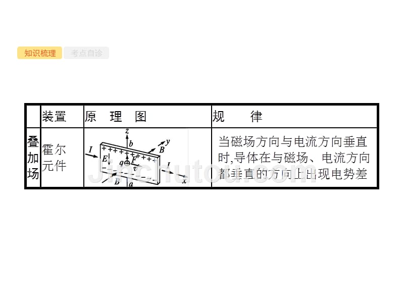 2019届高三物理一轮复习配套课件：9.3专题6　带电粒子在复合场中的运动 _第4页