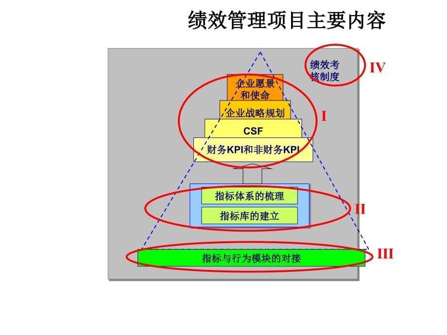 新奥－绩效管理体系_第5页