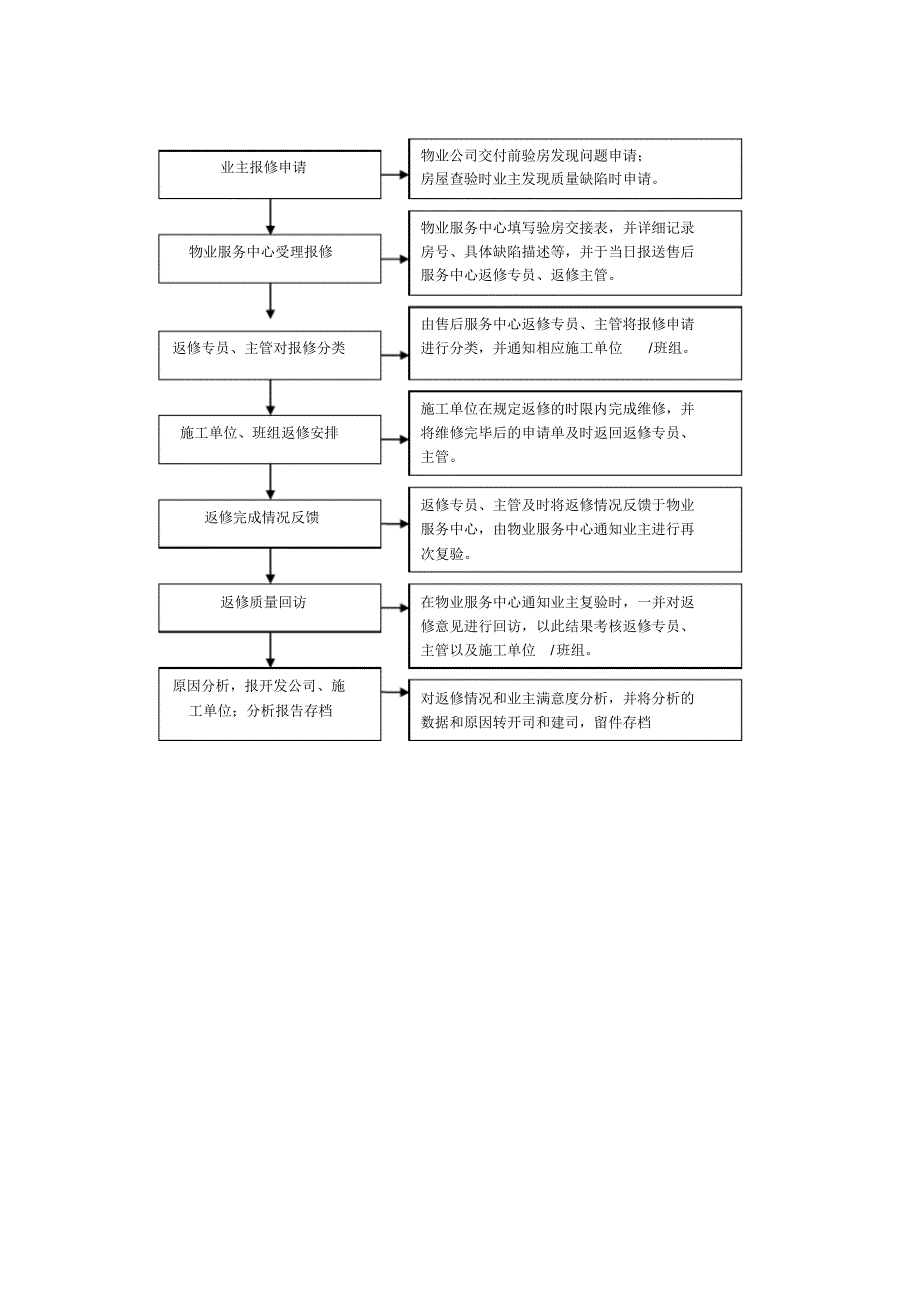 房屋交付及返修管理流程_第2页