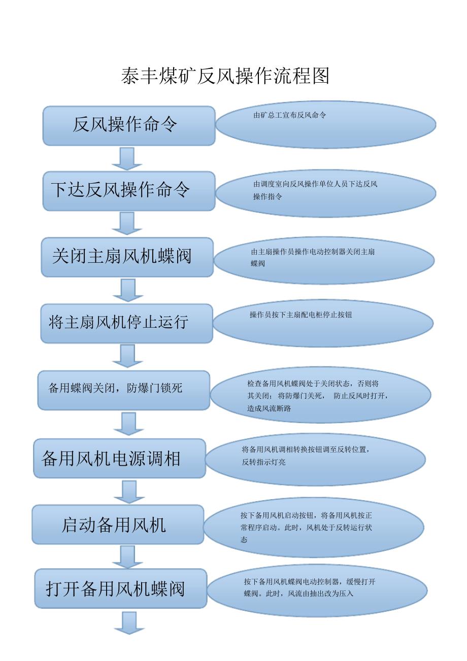 泰丰煤矿反风操作流程图_第1页