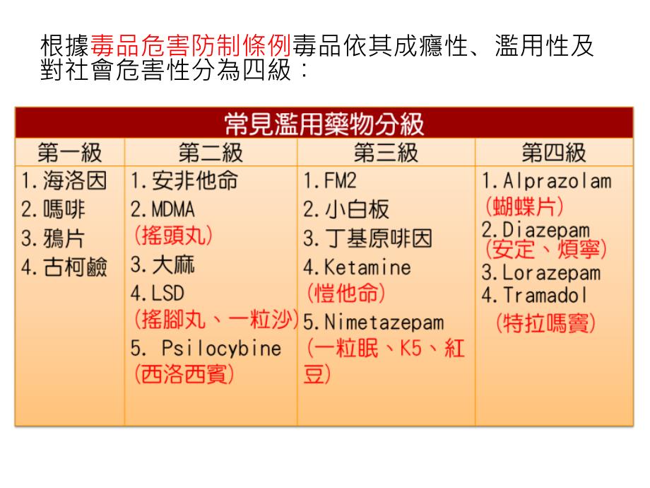 反毒宣導認識藥物濫用的危害_第4页