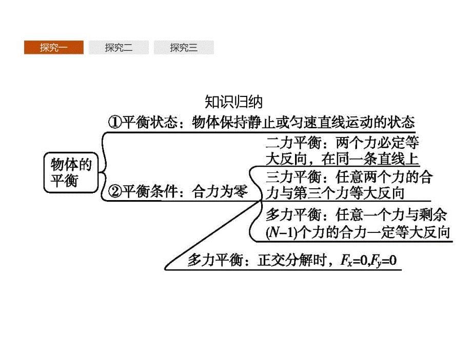 2017-2018学年人教版物理必修一同步课件：第三章 相互作用 习题课3.2 _第5页