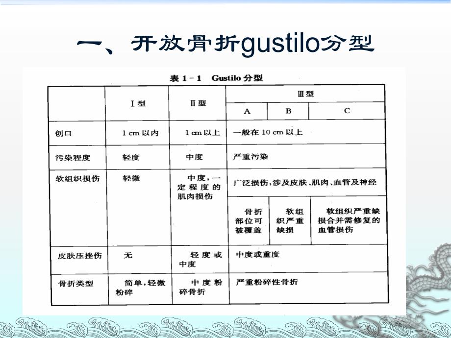 骨与关节骨折分型医学_第4页