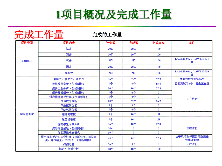 五里堠煤矿总结报告11.28_第4页