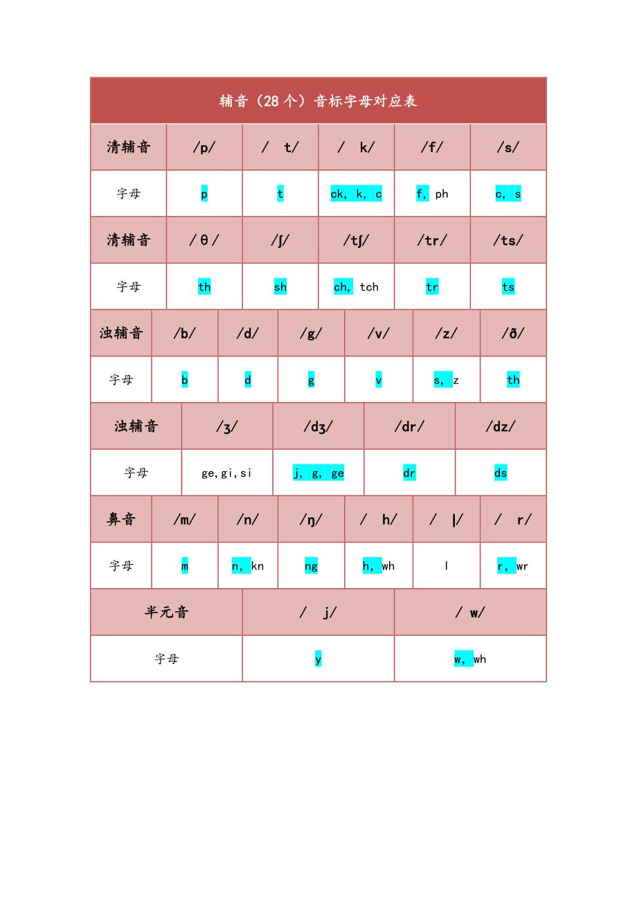 英语音标字母对照 表(48个)_第2页