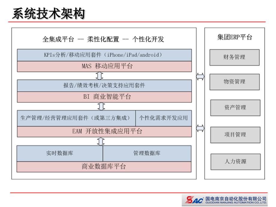 火电厂管理信息系统技术方案_第3页