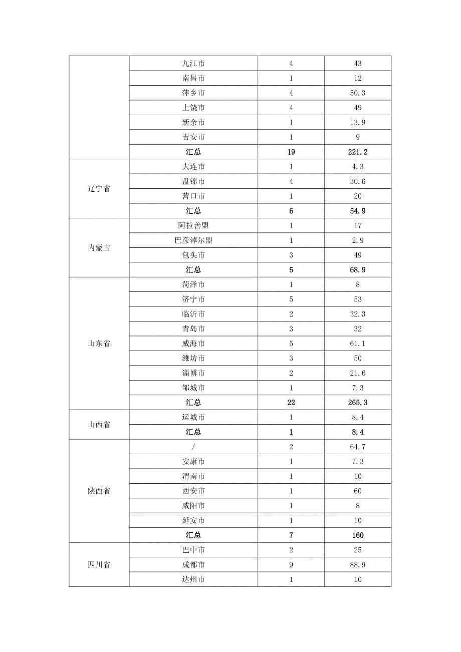 17年度企业债批复小结_第5页