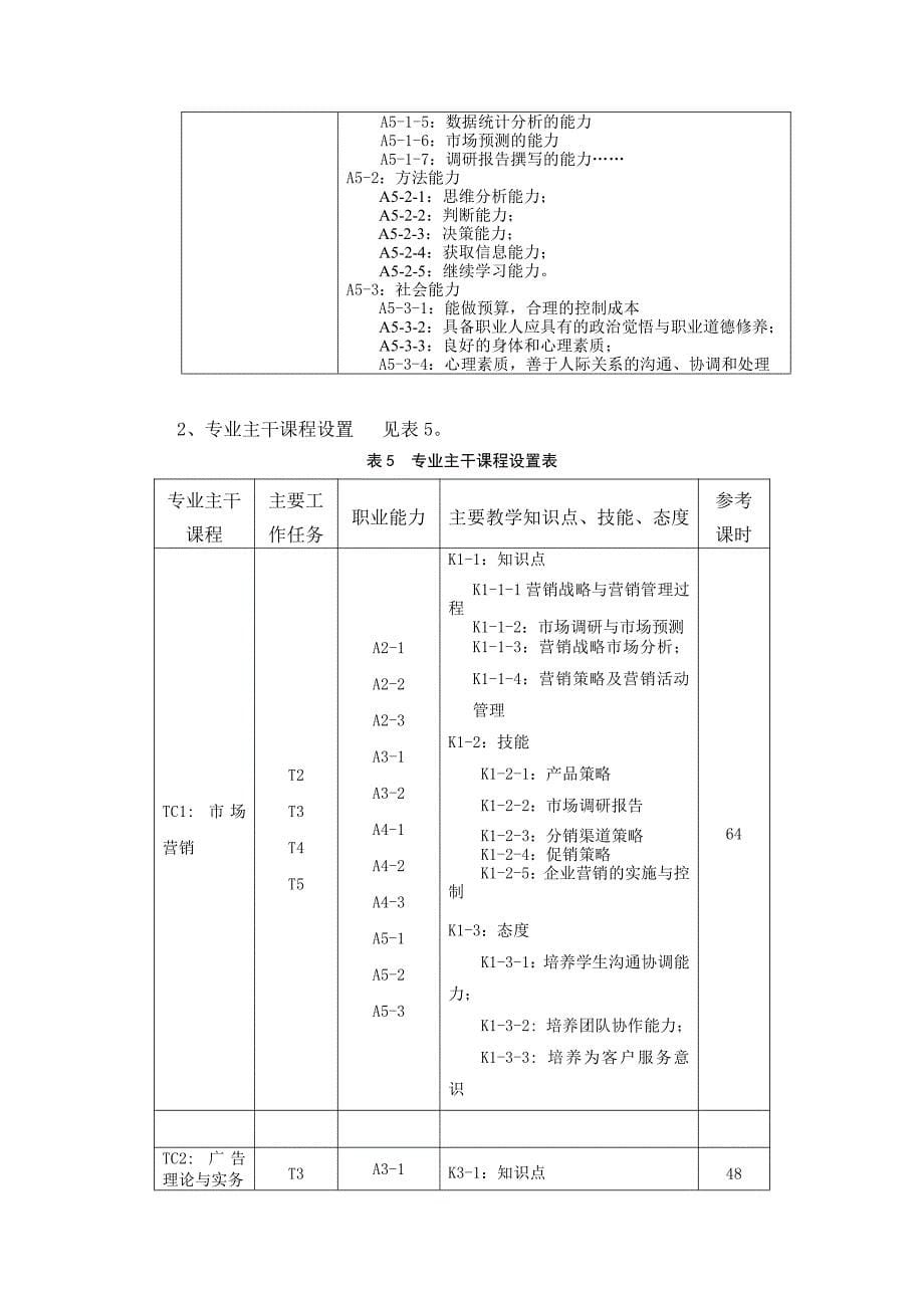 医药营销专业人才培养方案_第5页