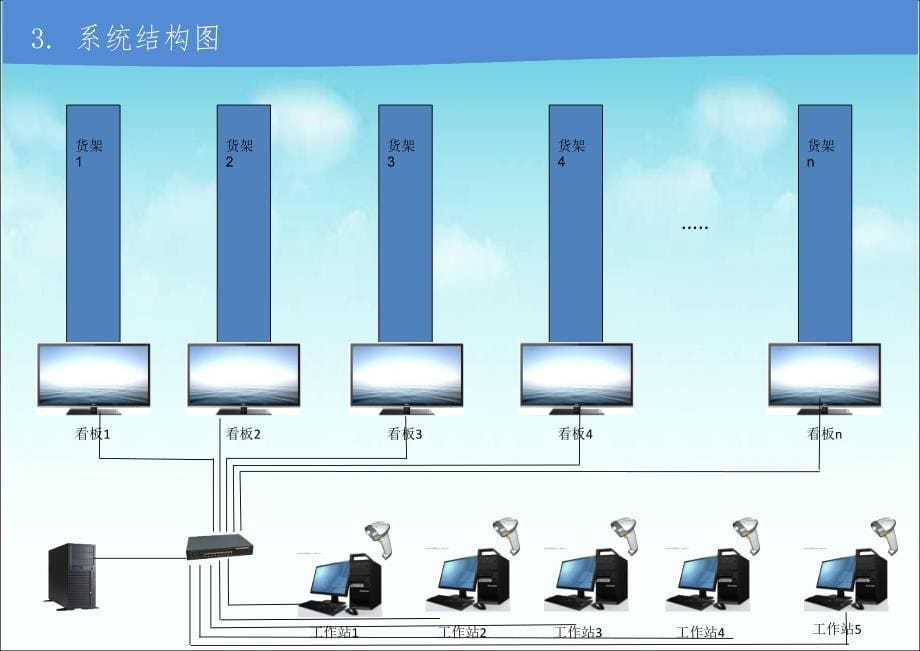 库存可视化管理看板设计方案_第5页