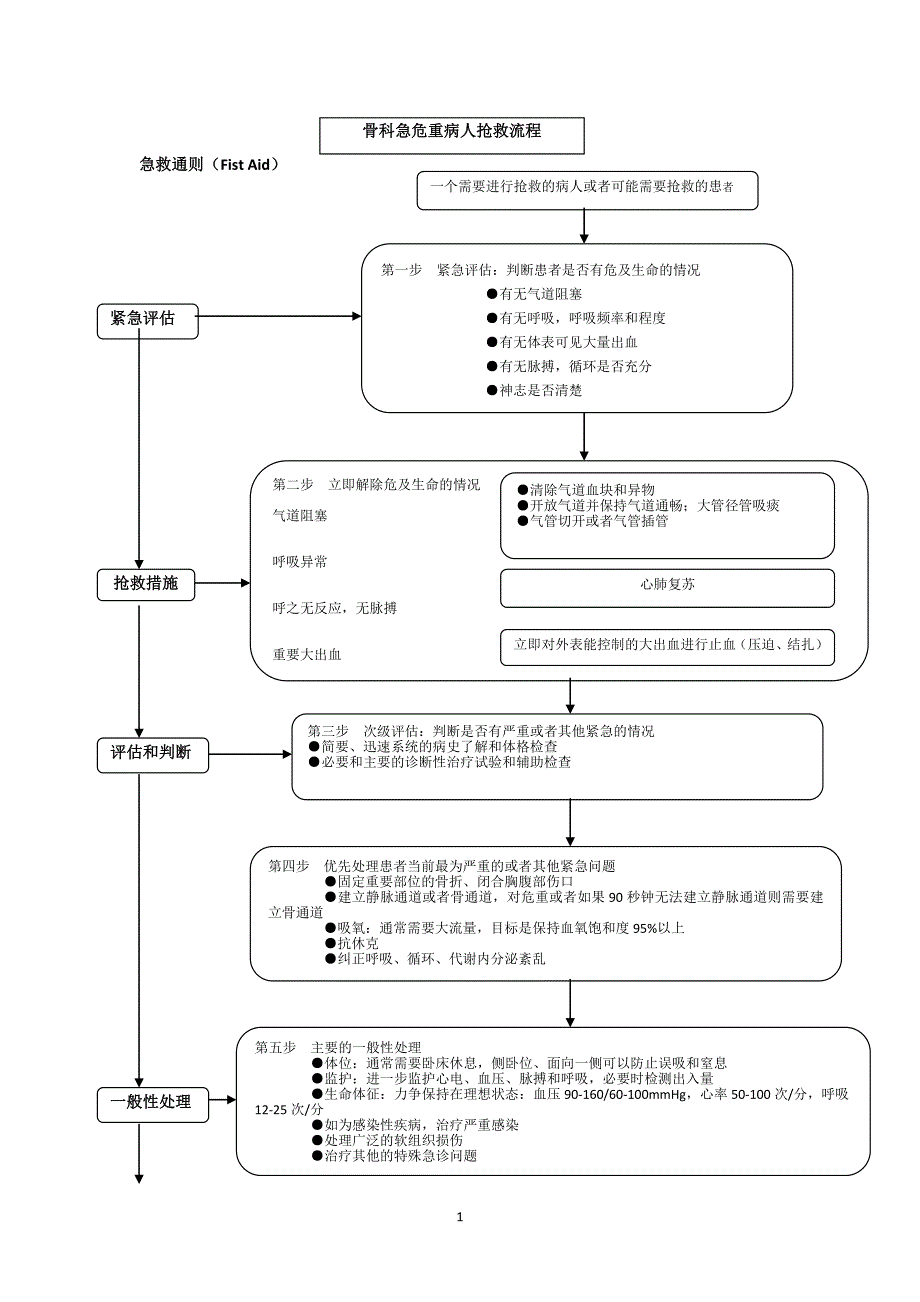 骨外科急危重症抢救流程图集_第1页