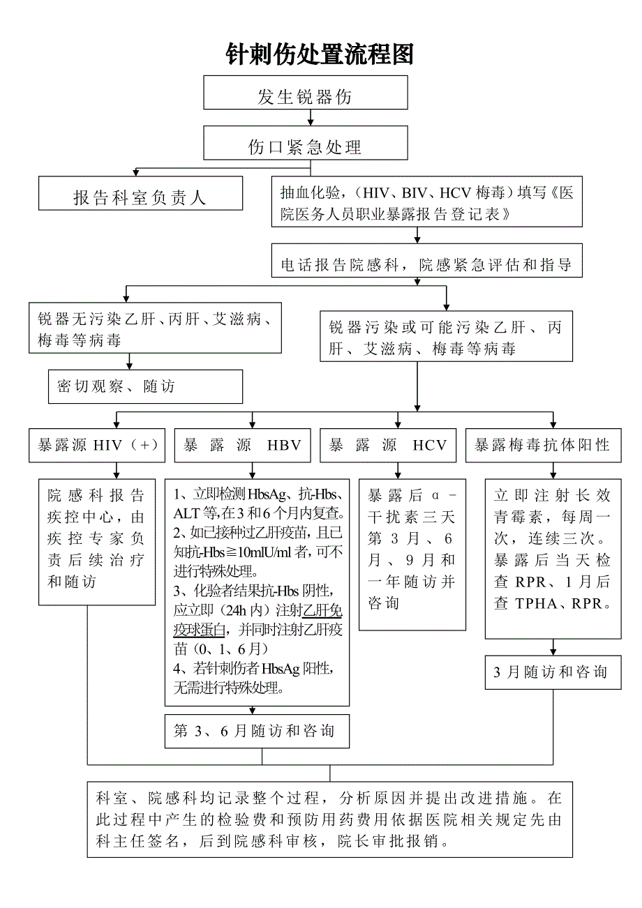 针刺伤处置流程图_第1页