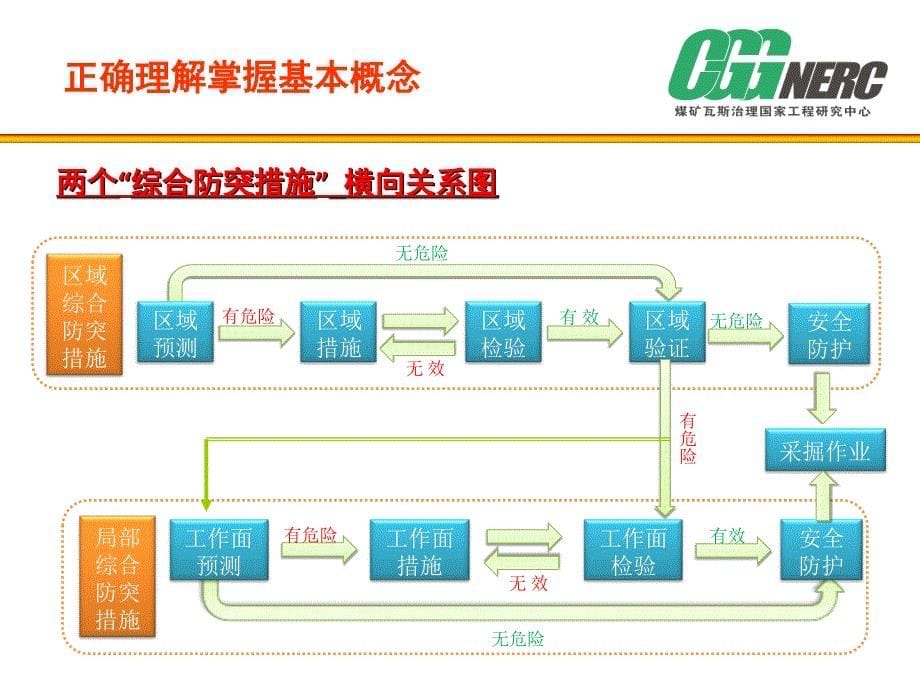 正确理解掌握基本概念_第5页