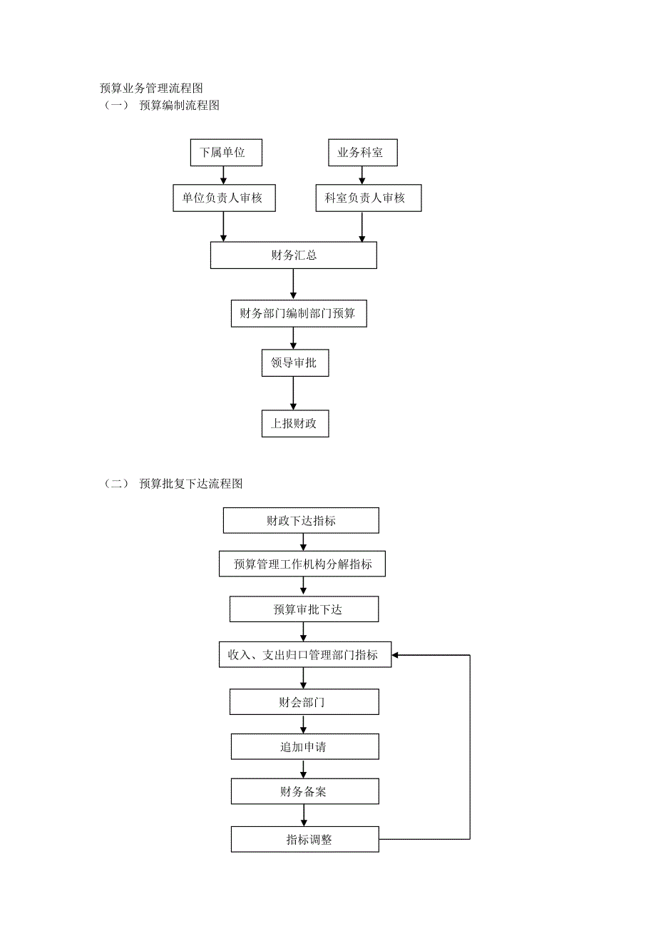 预算业务管理流程图_第1页