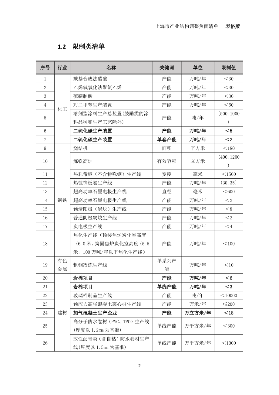 上海市产业结构调整负面清单(2016版)_第4页