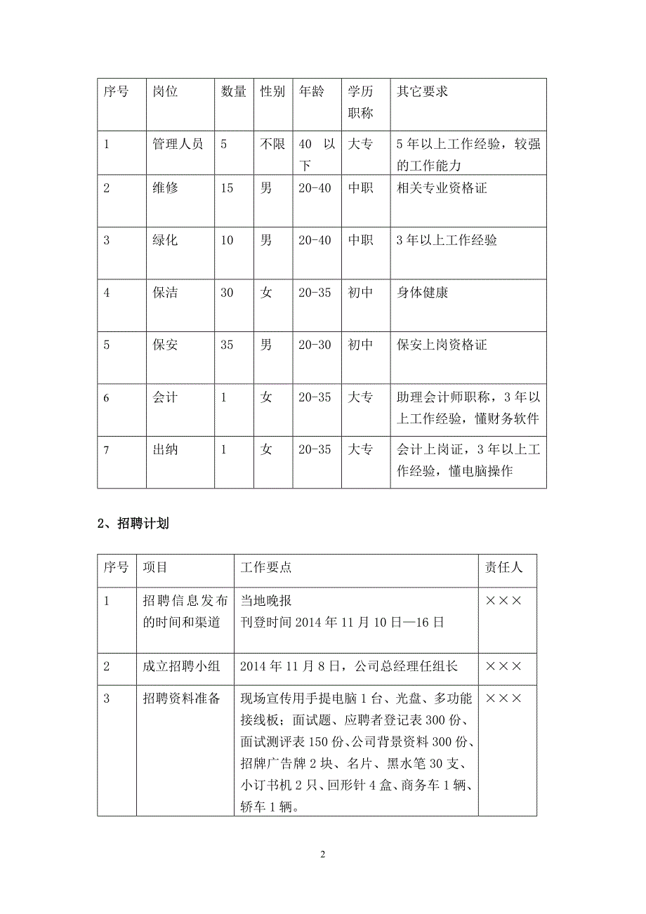 彩生活物业公司新员工招聘方案设计_第2页