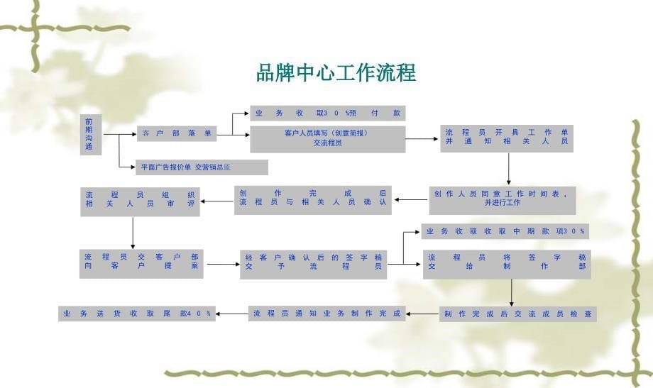 品牌中心流程说明图_第5页