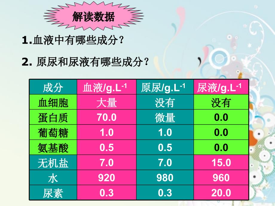 生物1112《人体废物的排出》课件（苏教版七年级下）_第3页