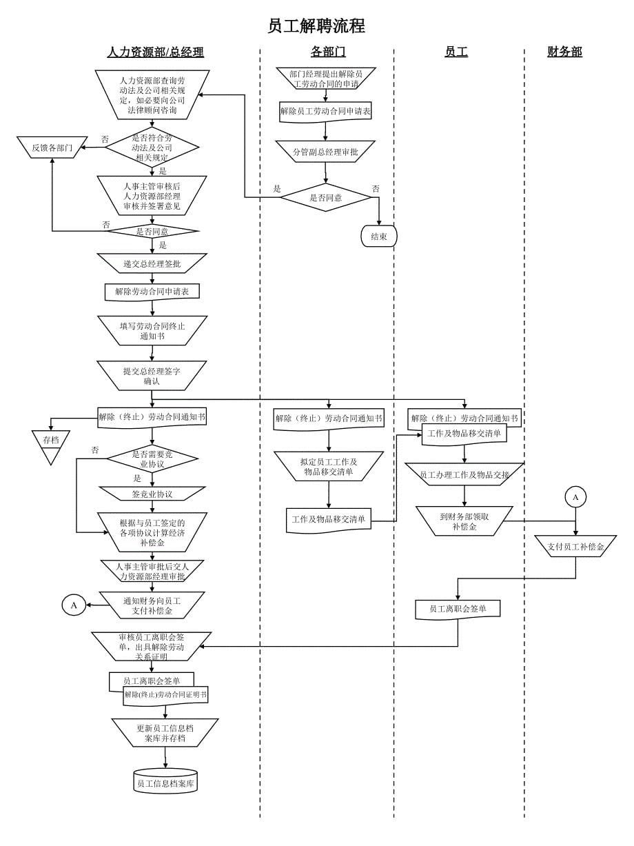 2018年人力资源所有模块流程图1_第5页