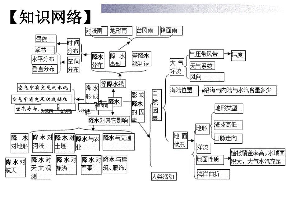 2017年第二轮专题复习降水ppt课件_第2页