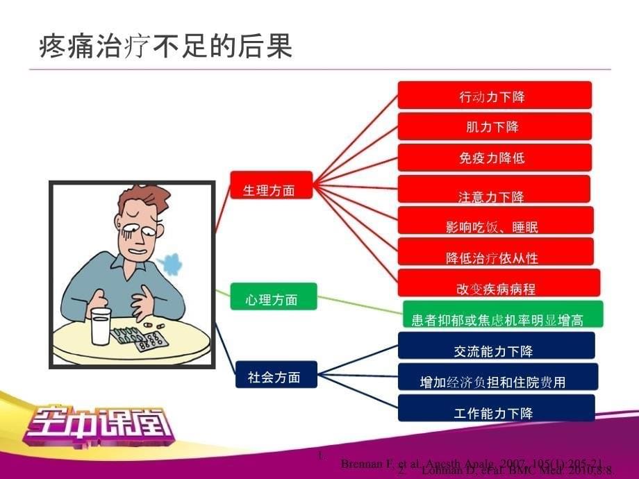 月21日课程难治性癌痛的辅助药物治疗课件_第5页